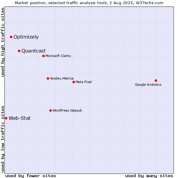 Market position of Quantcast vs. Optimizely vs. Web-Stat