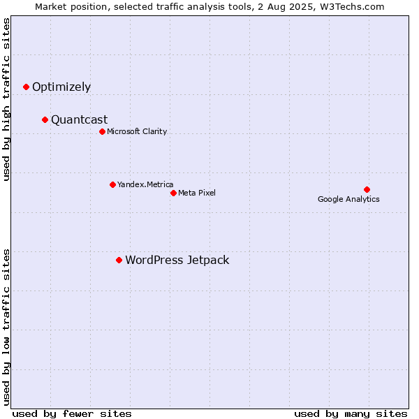 Market position of WordPress Jetpack vs. Quantcast vs. Optimizely