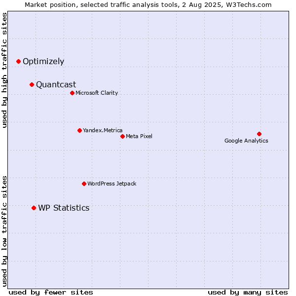 Market position of WP Statistics vs. Quantcast vs. Optimizely
