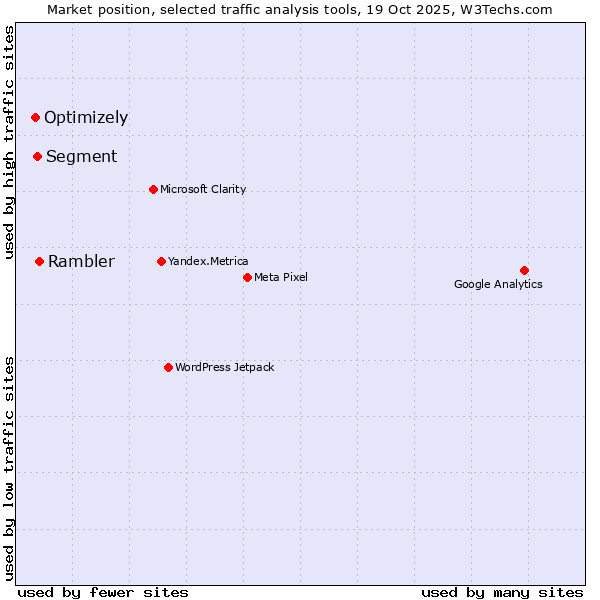 Market position of Rambler vs. Segment vs. Optimizely