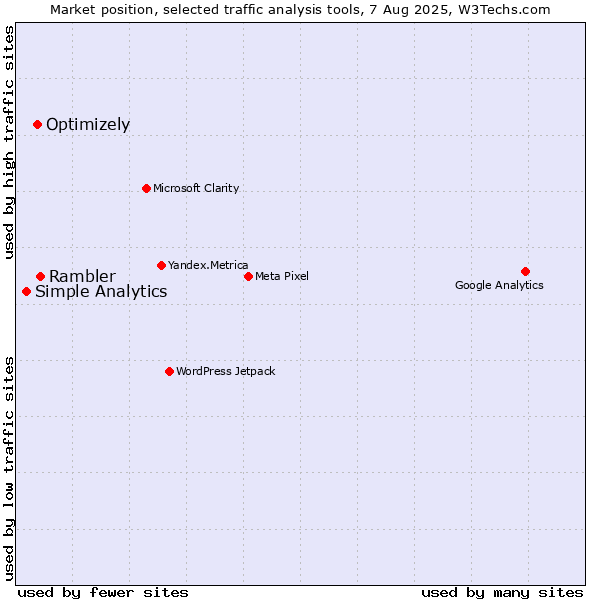 Market position of Rambler vs. Optimizely vs. Simple Analytics