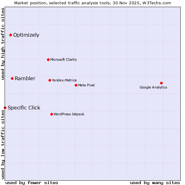 Market position of Rambler vs. Optimizely vs. Specific Click