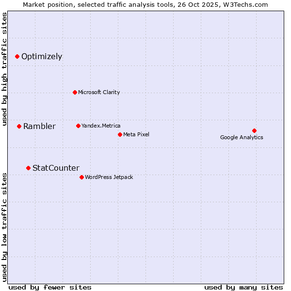 Market position of StatCounter vs. Rambler vs. Optimizely