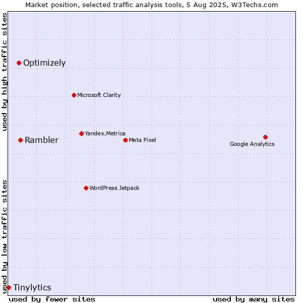Market position of Rambler vs. Optimizely vs. Tinylytics