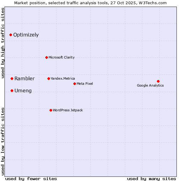 Market position of Rambler vs. Umeng vs. Optimizely