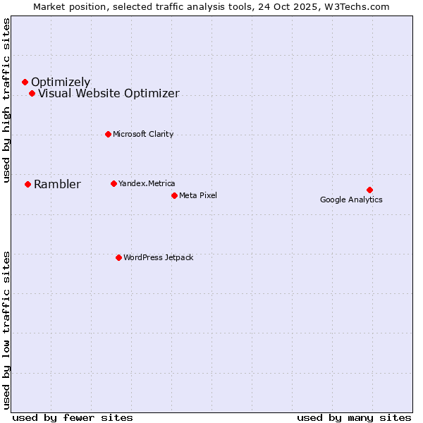 Market position of Visual Website Optimizer vs. Rambler vs. Optimizely