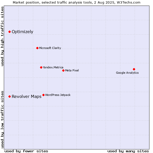 Market position of Optimizely vs. Revolver Maps