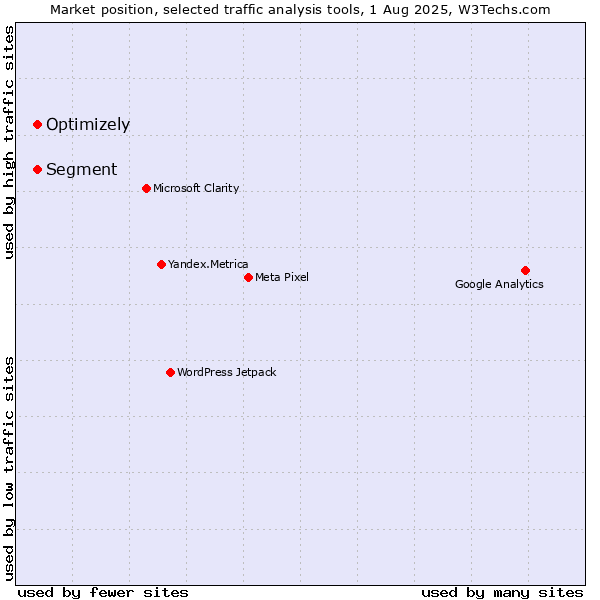 Market position of Segment vs. Optimizely