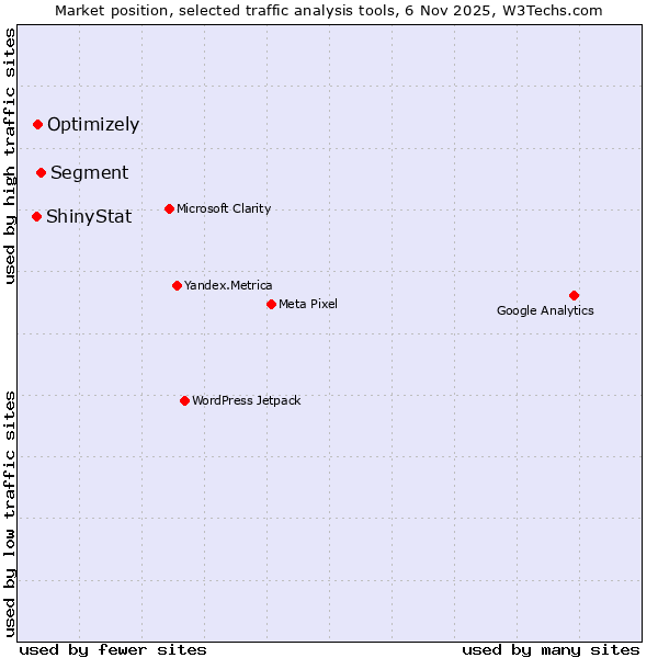 Market position of Segment vs. Optimizely vs. ShinyStat