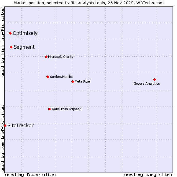 Market position of Segment vs. Optimizely vs. SiteTracker 