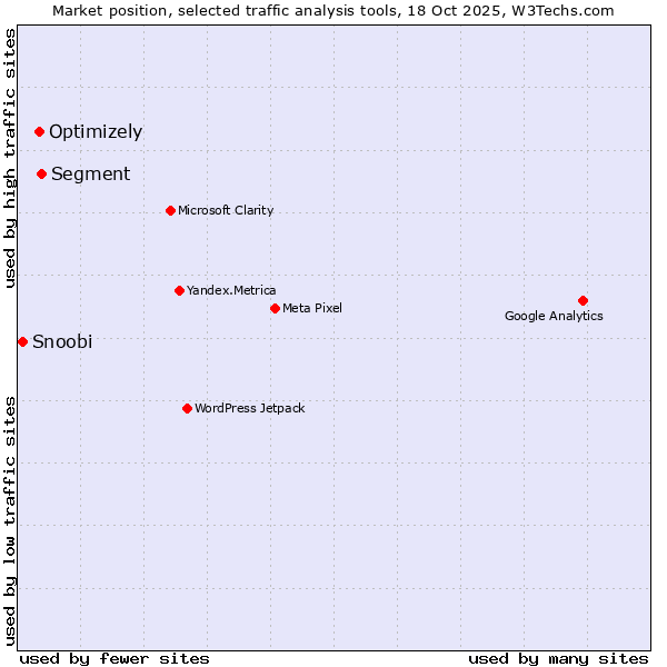 Market position of Segment vs. Optimizely vs. Snoobi