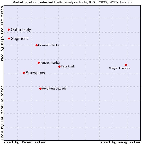 Market position of Snowplow vs. Segment vs. Optimizely