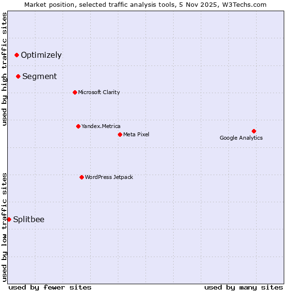 Market position of Segment vs. Optimizely vs. Splitbee