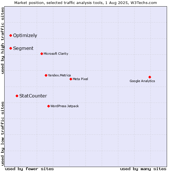 Market position of StatCounter vs. Segment vs. Optimizely