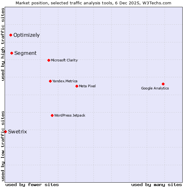 Market position of Segment vs. Optimizely vs. Swetrix