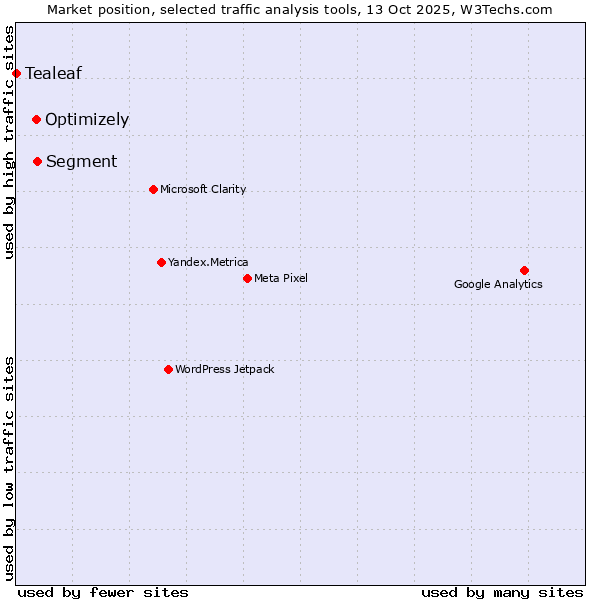 Market position of Segment vs. Optimizely vs. Tealeaf