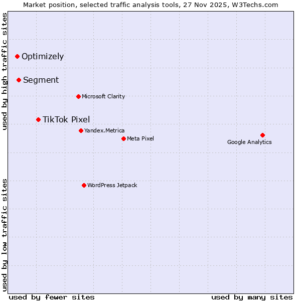 Market position of TikTok Pixel vs. Segment vs. Optimizely