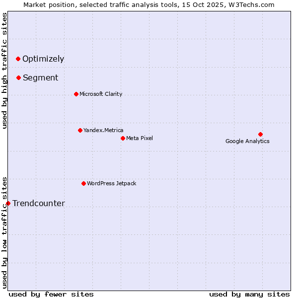 Market position of Segment vs. Optimizely vs. Trendcounter