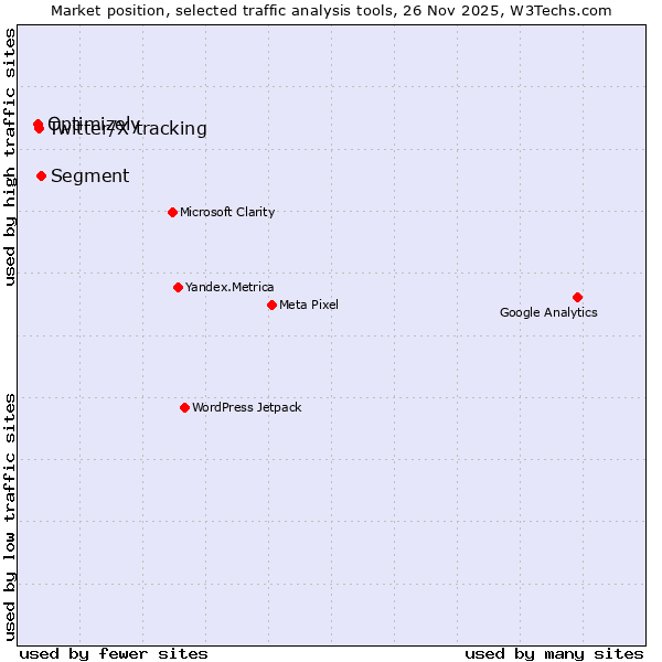 Market position of Segment vs. Twitter/X tracking vs. Optimizely