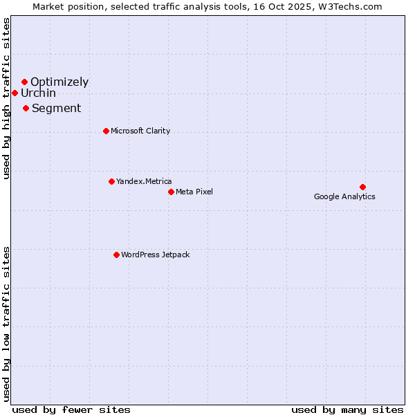 Market position of Segment vs. Optimizely vs. Urchin