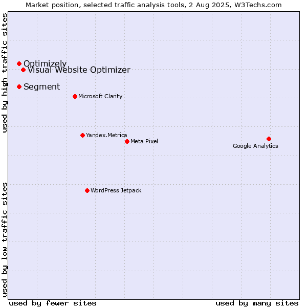 Market position of Visual Website Optimizer vs. Segment vs. Optimizely