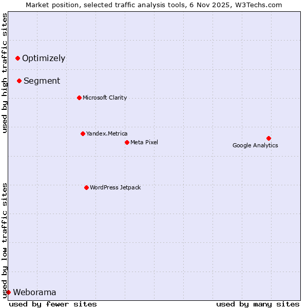 Market position of Segment vs. Optimizely vs. Weborama