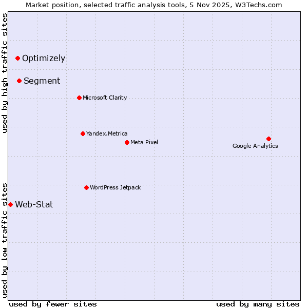 Market position of Segment vs. Optimizely vs. Web-Stat