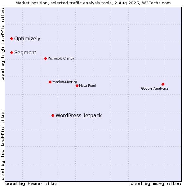 Market position of WordPress Jetpack vs. Segment vs. Optimizely