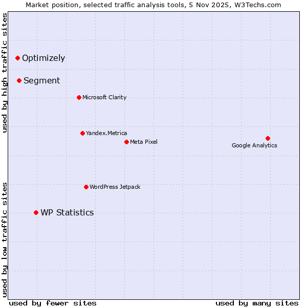 Market position of WP Statistics vs. Segment vs. Optimizely