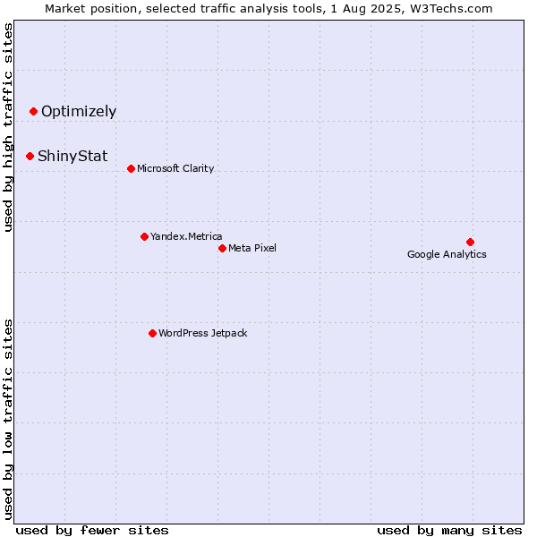 Market position of Optimizely vs. ShinyStat