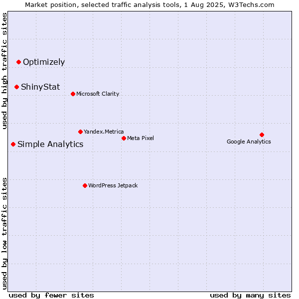 Market position of Optimizely vs. ShinyStat vs. Simple Analytics