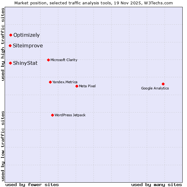 Market position of Optimizely vs. ShinyStat vs. Siteimprove