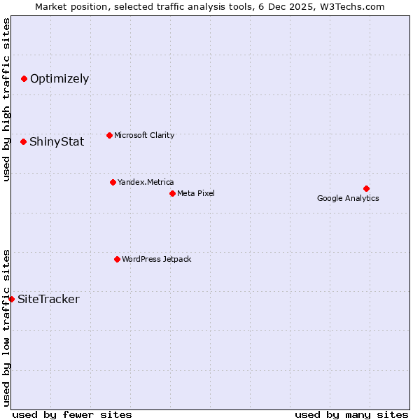 Market position of Optimizely vs. ShinyStat vs. SiteTracker 