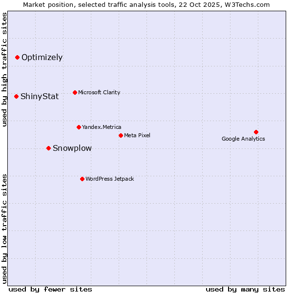 Market position of Snowplow vs. Optimizely vs. ShinyStat