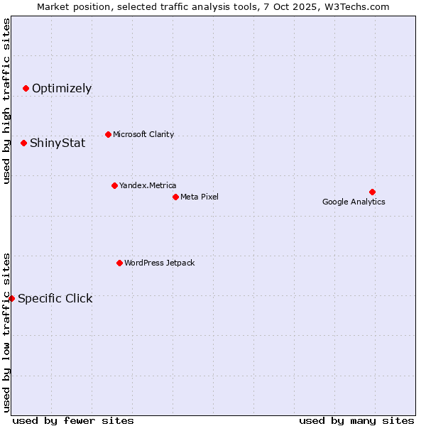 Market position of Optimizely vs. ShinyStat vs. Specific Click