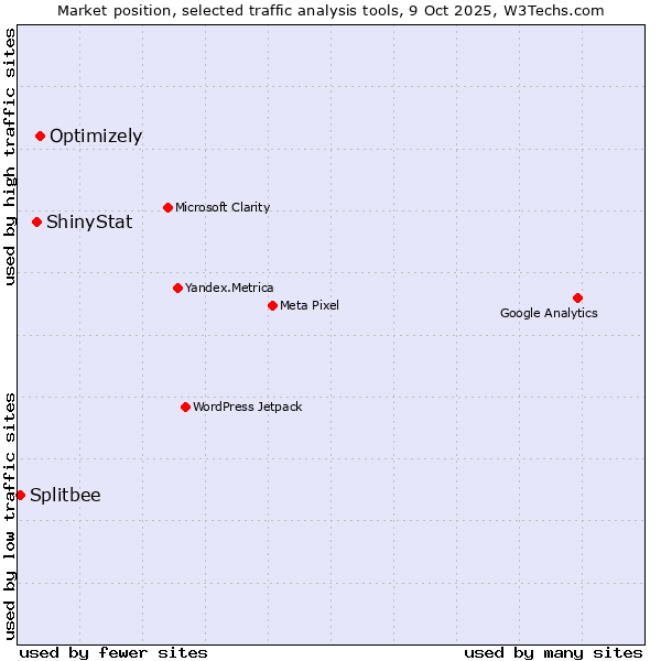 Market position of Optimizely vs. ShinyStat vs. Splitbee