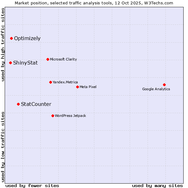 Market position of StatCounter vs. Optimizely vs. ShinyStat