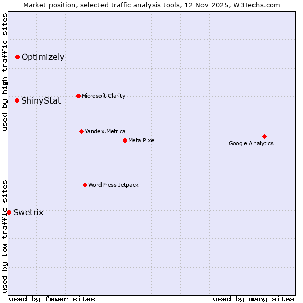 Market position of Optimizely vs. ShinyStat vs. Swetrix