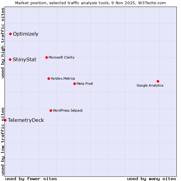 Market position of Optimizely vs. ShinyStat vs. TelemetryDeck