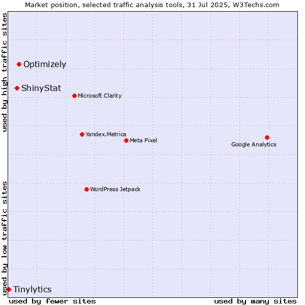 Market position of Optimizely vs. ShinyStat vs. Tinylytics