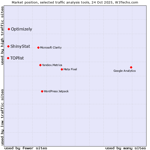 Market position of Optimizely vs. ShinyStat vs. TOPlist