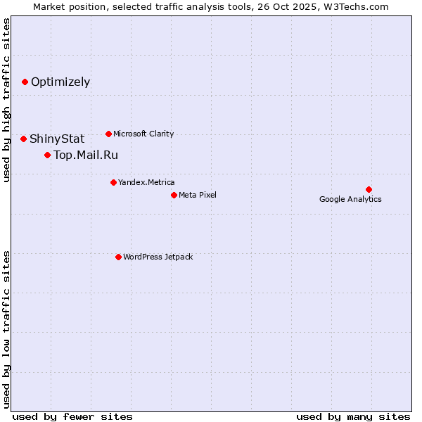 Market position of Top.Mail.Ru vs. Optimizely vs. ShinyStat