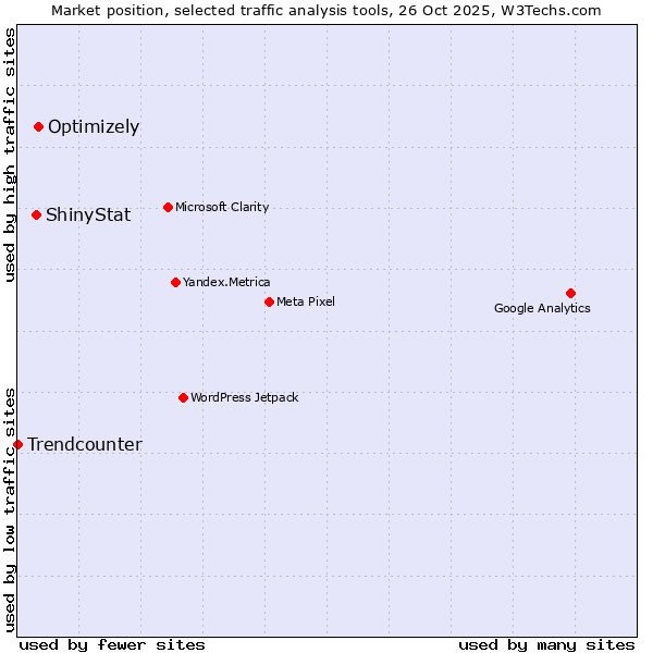 Market position of Optimizely vs. ShinyStat vs. Trendcounter