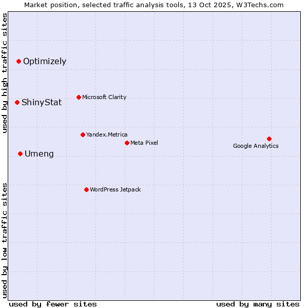 Market position of Umeng vs. Optimizely vs. ShinyStat