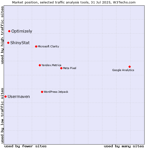 Market position of Optimizely vs. ShinyStat vs. Usermaven