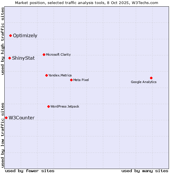 Market position of Optimizely vs. ShinyStat vs. W3Counter