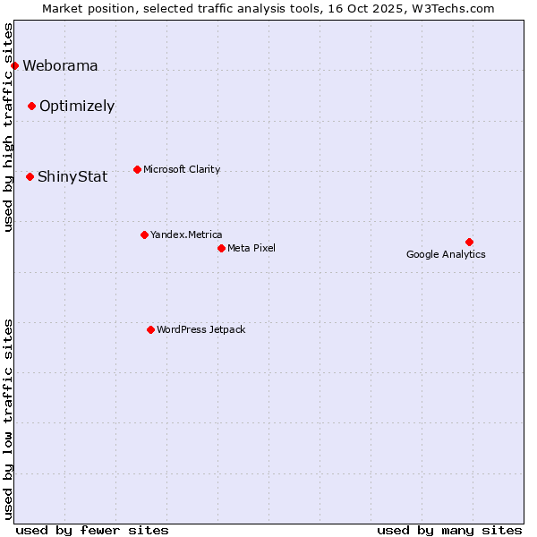 Market position of Optimizely vs. ShinyStat vs. Weborama