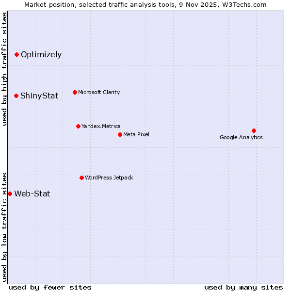 Market position of Optimizely vs. ShinyStat vs. Web-Stat