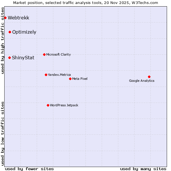 Market position of Optimizely vs. ShinyStat vs. Webtrekk