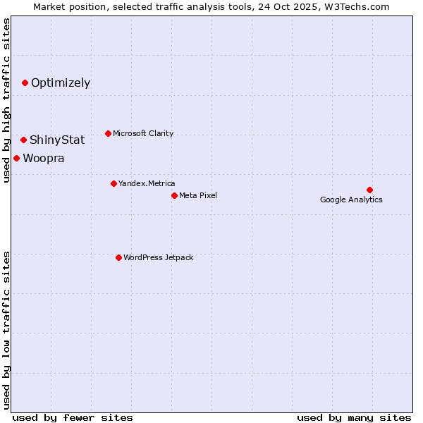 Market position of Optimizely vs. ShinyStat vs. Woopra